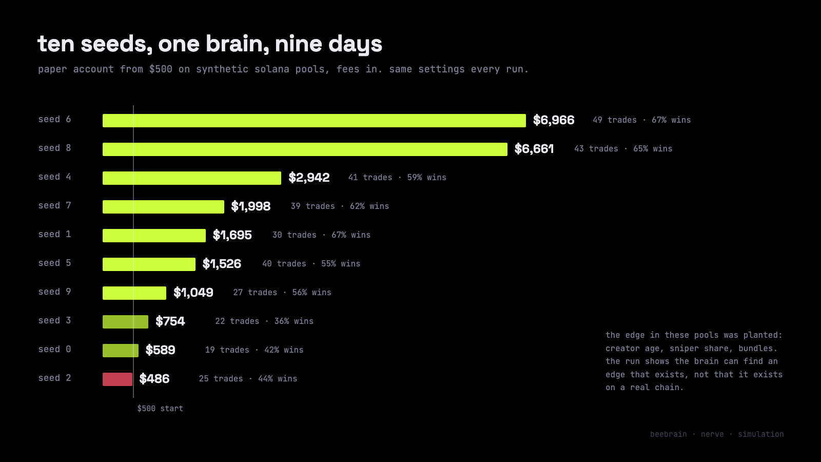 bar chart of the paper account after nine days for seeds 0 to 9, starting from 500 dollars