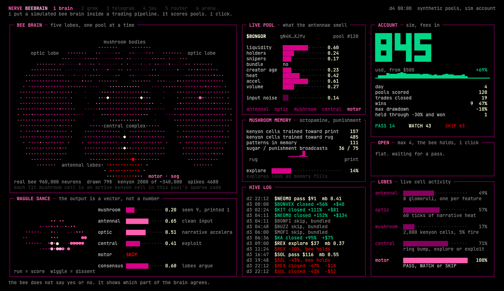 the beebrain terminal: the drawn bee brain, the waggle dance, the live pool, mushroom memory, the paper account and the hive log